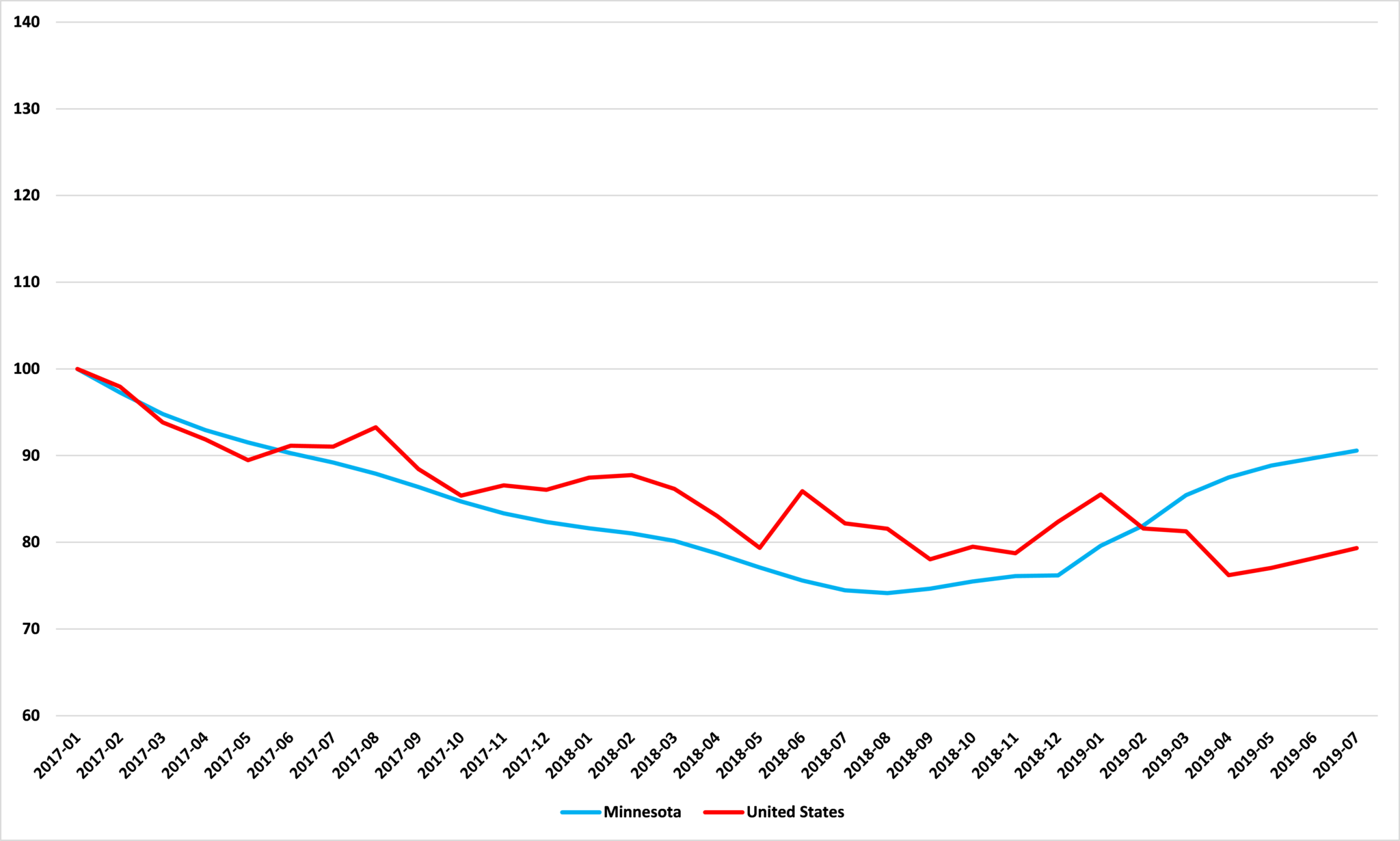 Minnesota’s unemployment rate is up again, from 2.8 to 3.4 in a year