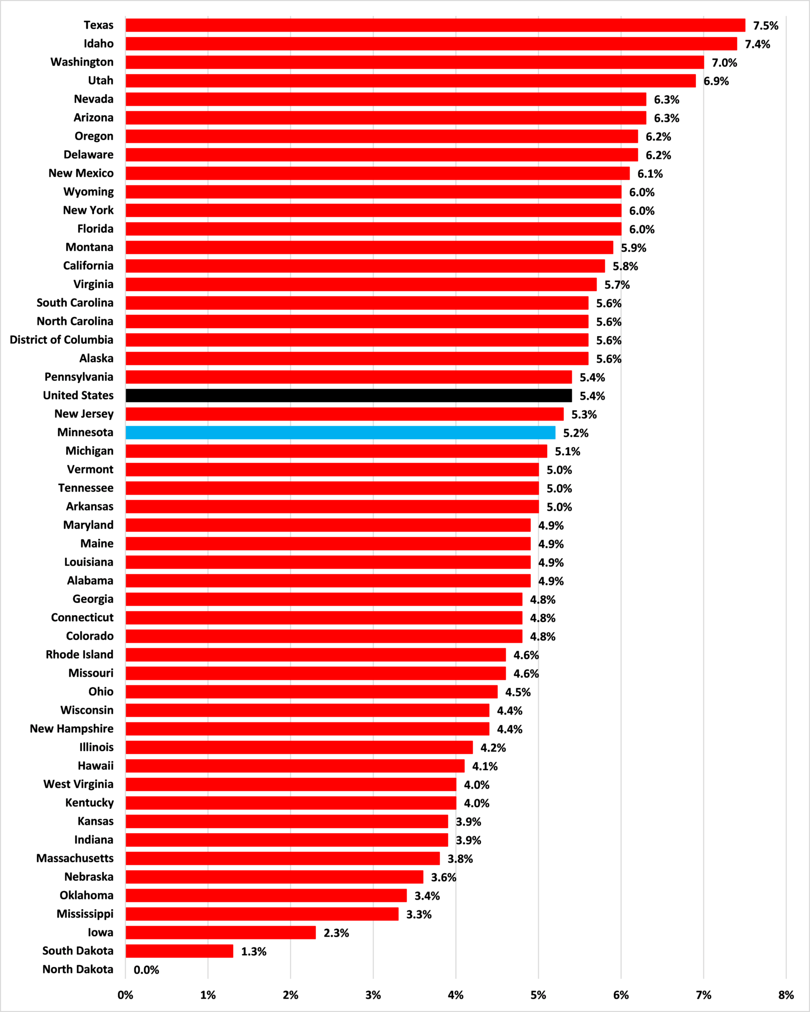 Minnesota’s lags the U.S. average on Personal growth but leads