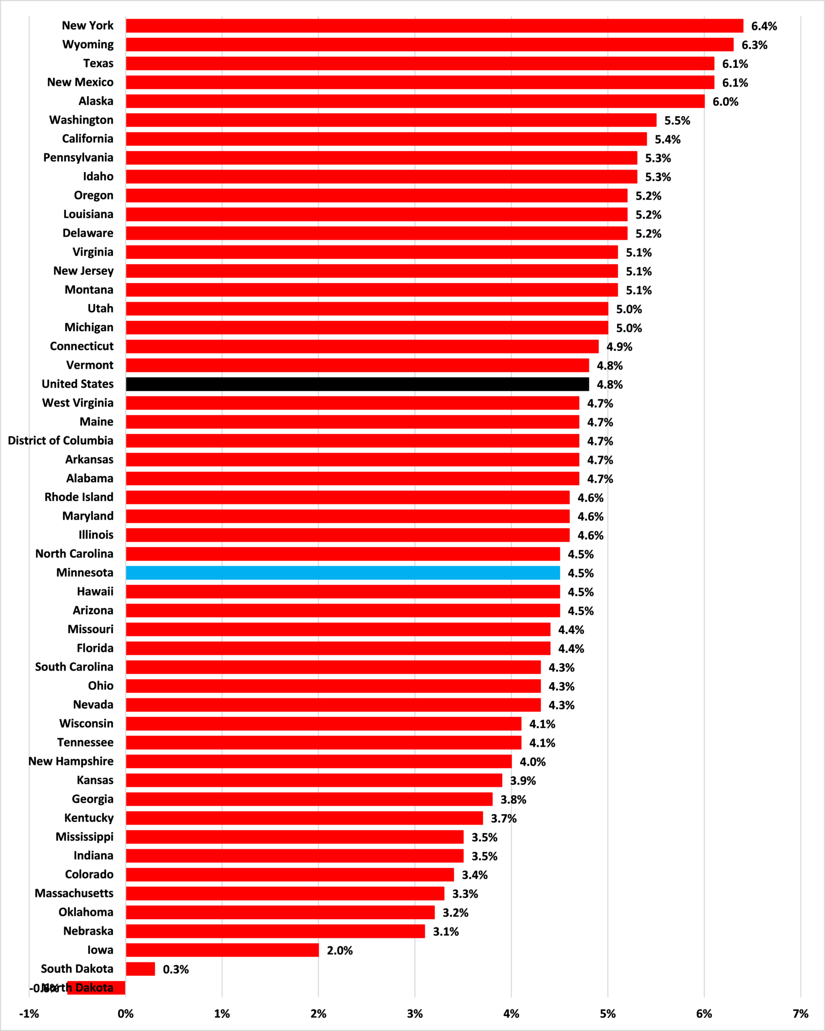Minnesota’s lags the U.S. average on Personal growth but leads