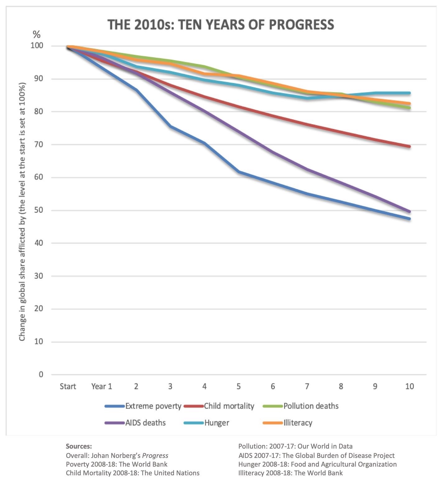 Was that the best decade ever?