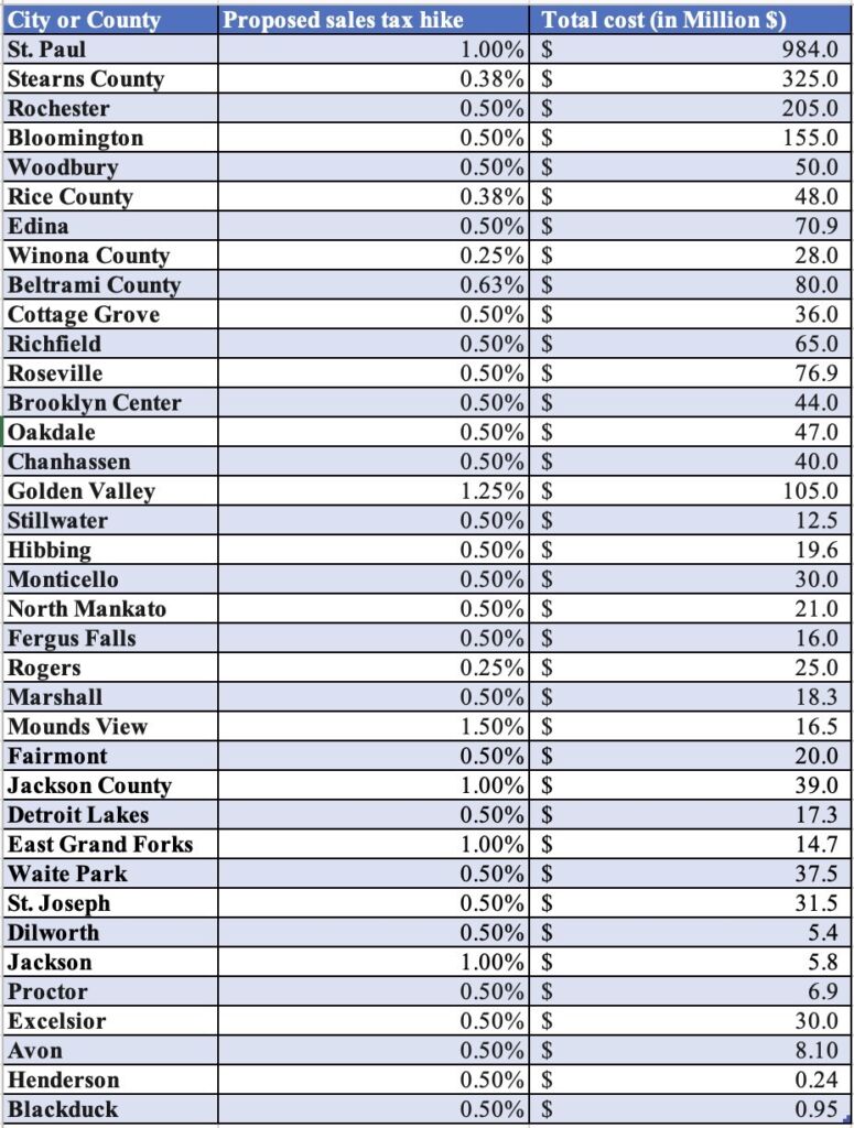 If you live in St. Paul or one of these 37 places, look out for additional sales tax hikes