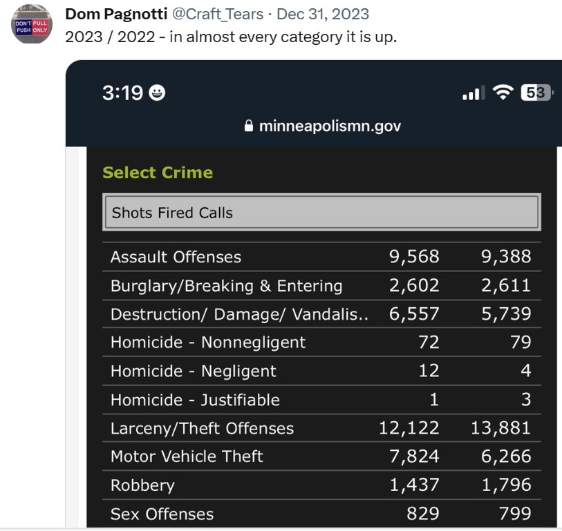 Minneapolis crime data lies, damn lies, and statistics