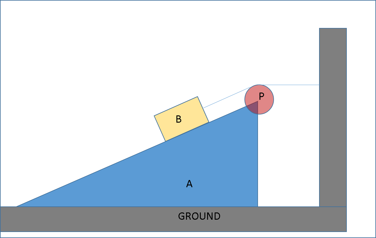 Block B slides on frictionless inclined plane of Block A. Block A als