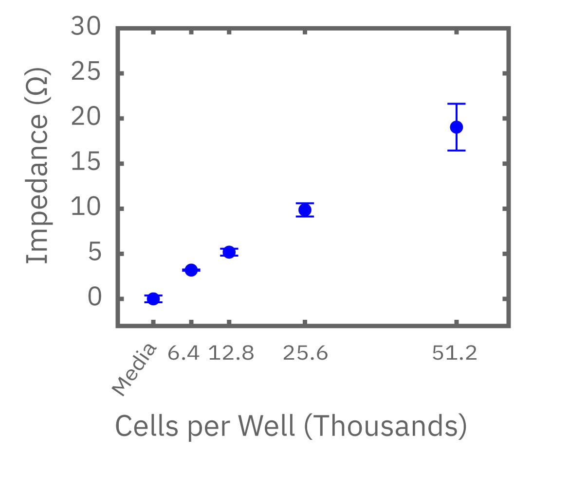 Cytotoxicity and Cell Viability Axion Biosystems