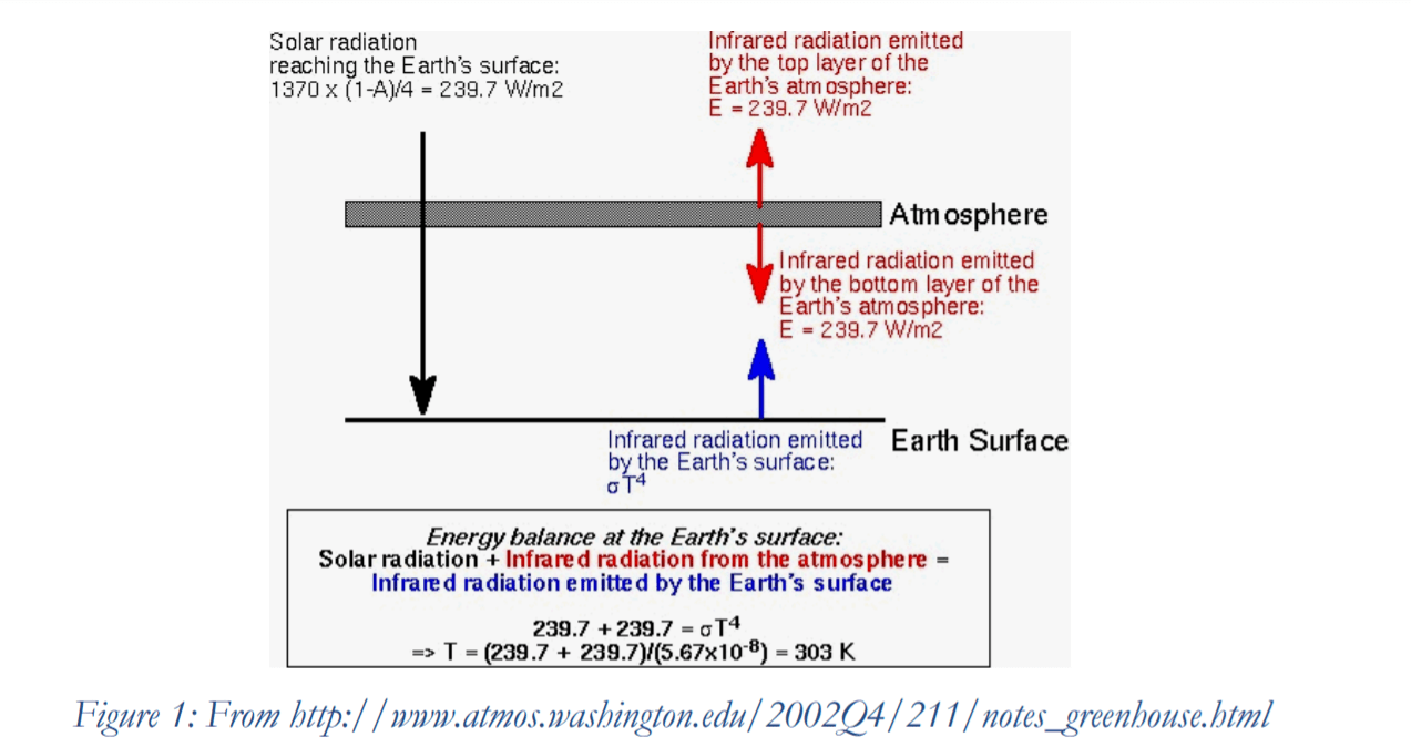 A Note on Fourier and the Greenhouse Effect Climate of Sophistry