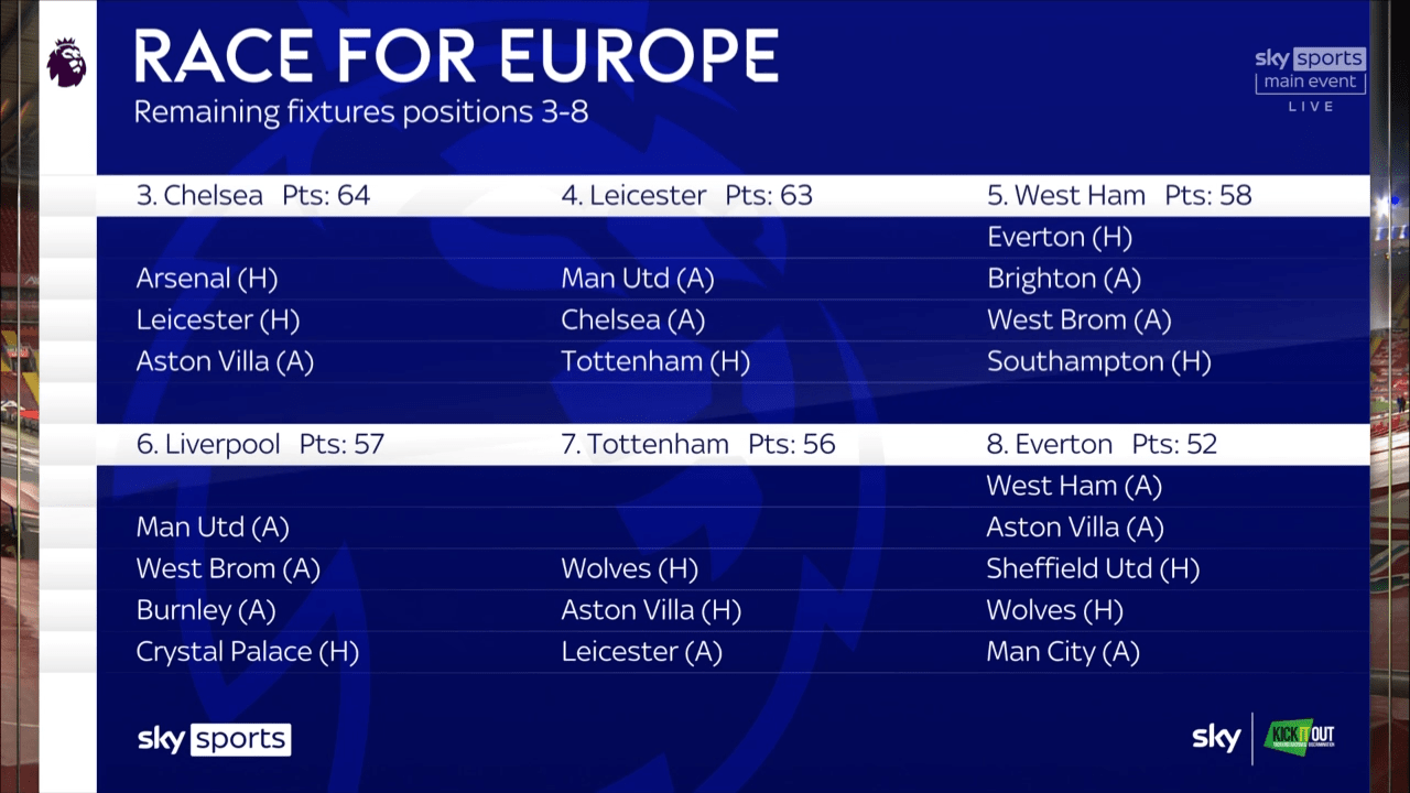 Race for Europe EPL points and remaining fixtures positions 38 r