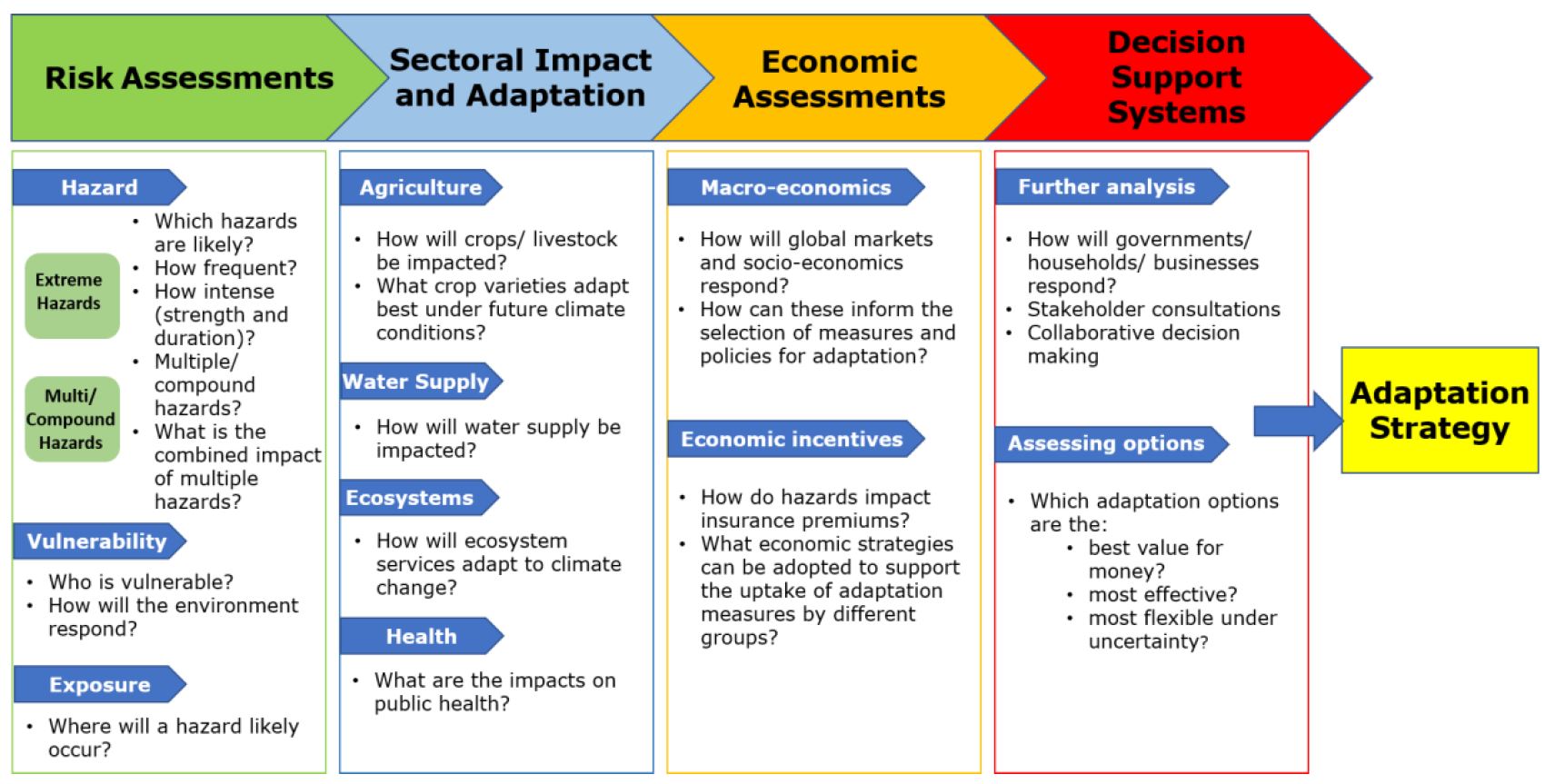 Time to adapt Making our life immune to climate impacts Foresight
