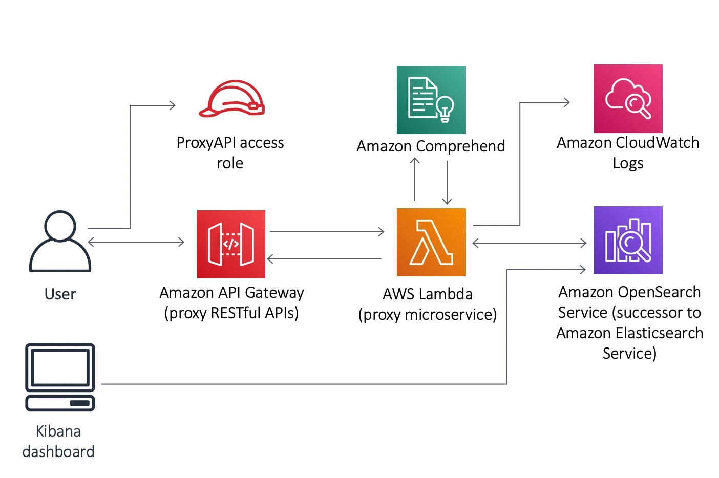 Amazon Elasticsearch Service Coding Ninjas