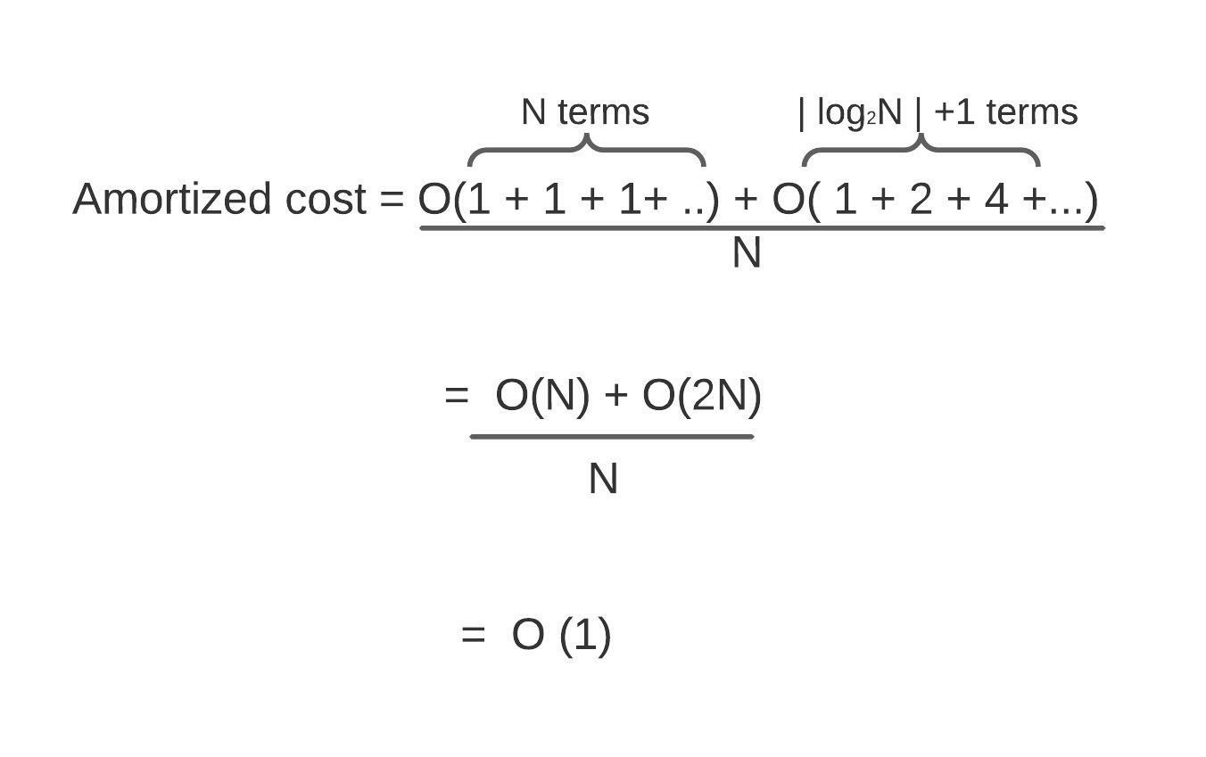 Amortized Time Complexity in Data Structures Coding Ninjas CodeStudio