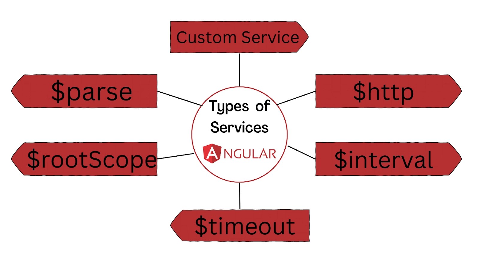 services Coding Ninjas