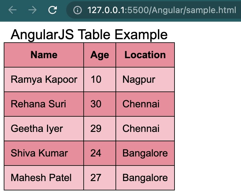 AngularJS Tables Coding Ninjas
