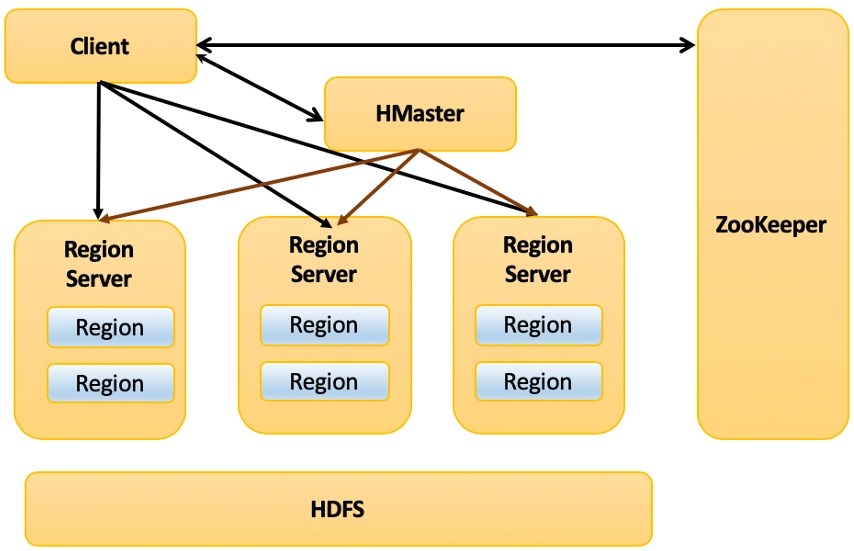HBase architecture Naukri Code 360