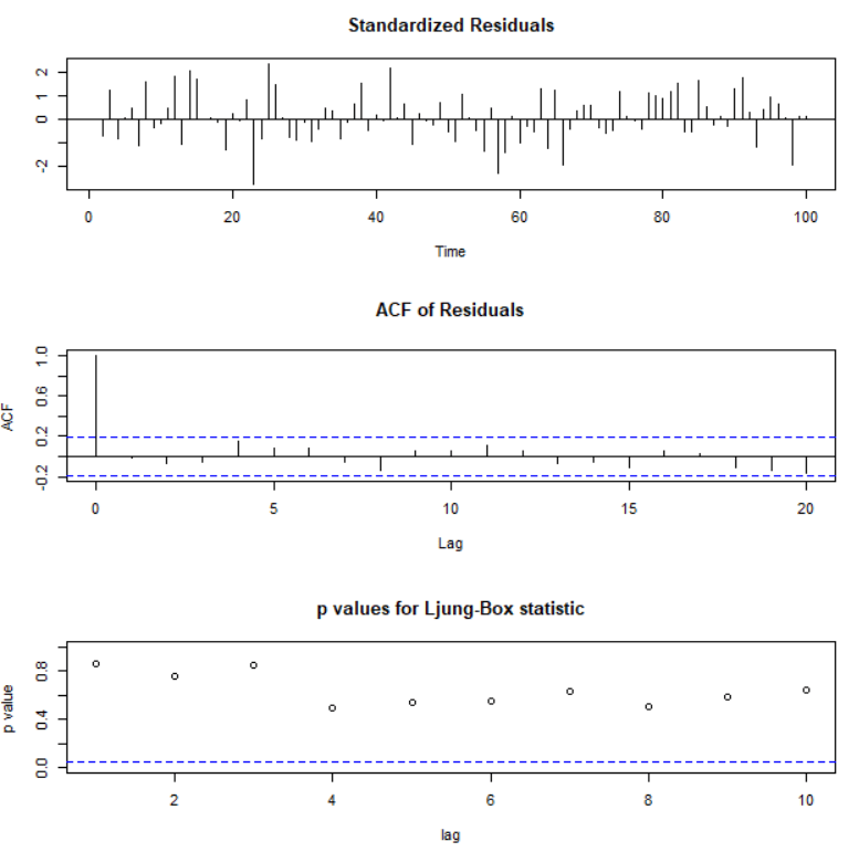 ARIMA Model for Time Series Analysis Coding Ninjas