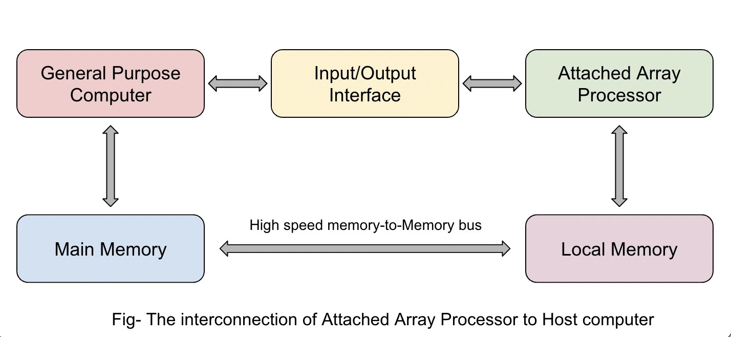 array processors Coding Ninjas