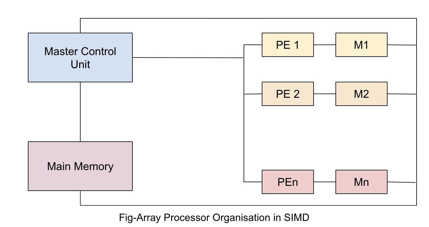 array processors Coding Ninjas