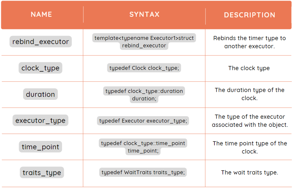 Asio Timers Coding Ninjas