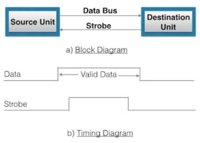 Asynchronous Data Transfer - Coding Ninjas