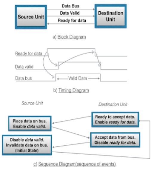 Asynchronous Data Transfer Coding Ninjas