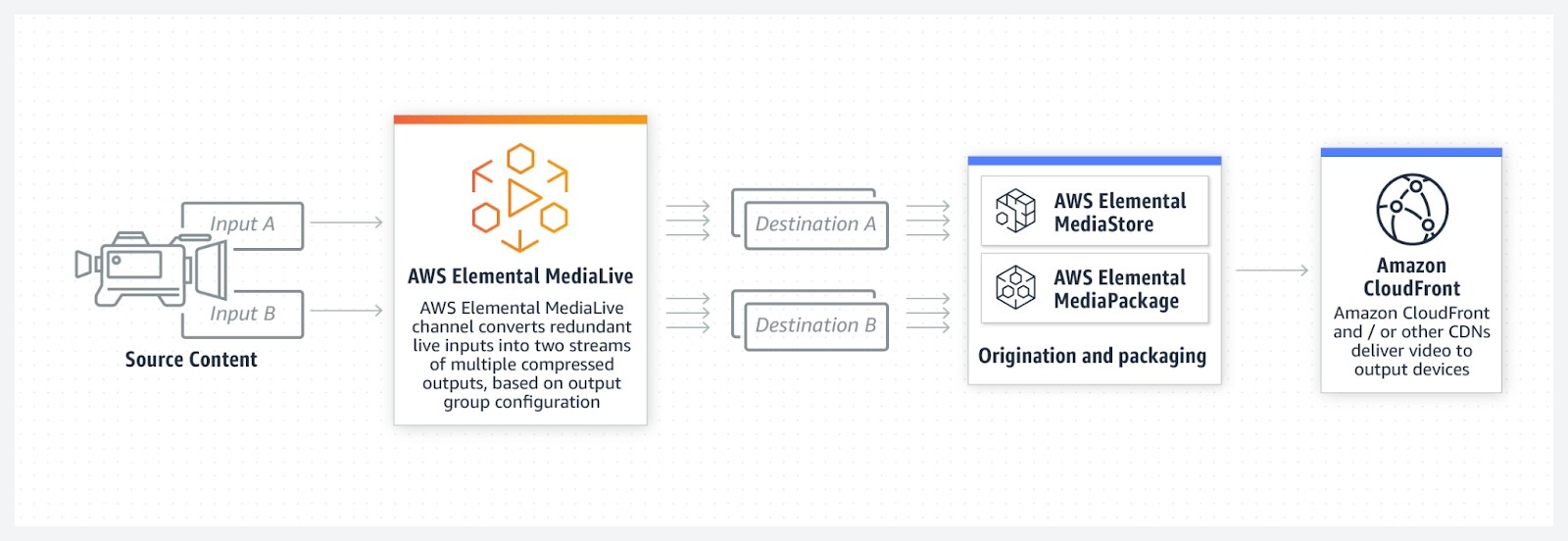 AWS Elemental Appliances & Software Coding Ninjas