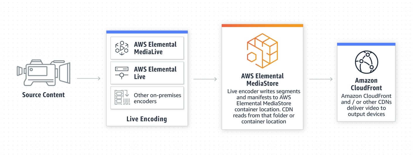 AWS Elemental MediaStore Naukri Code 360