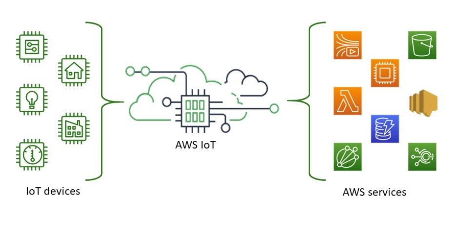 Aws Iot Core Naukri Code 360