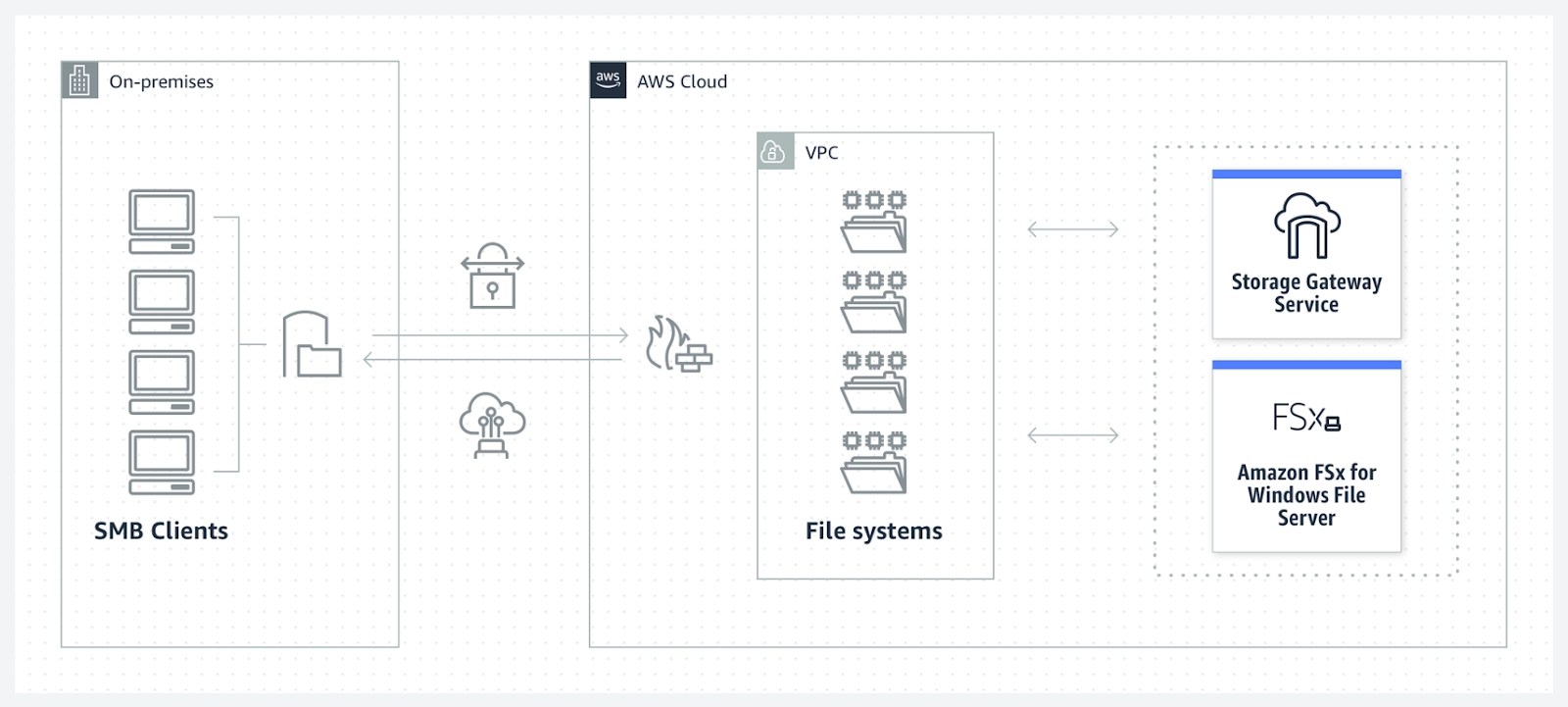 AWS Storage Gateway Coding Ninjas