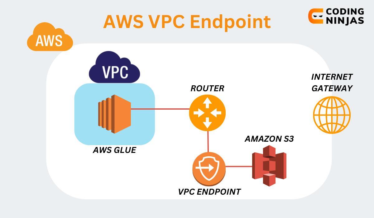 AWS VPC Endpoint Coding Ninjas