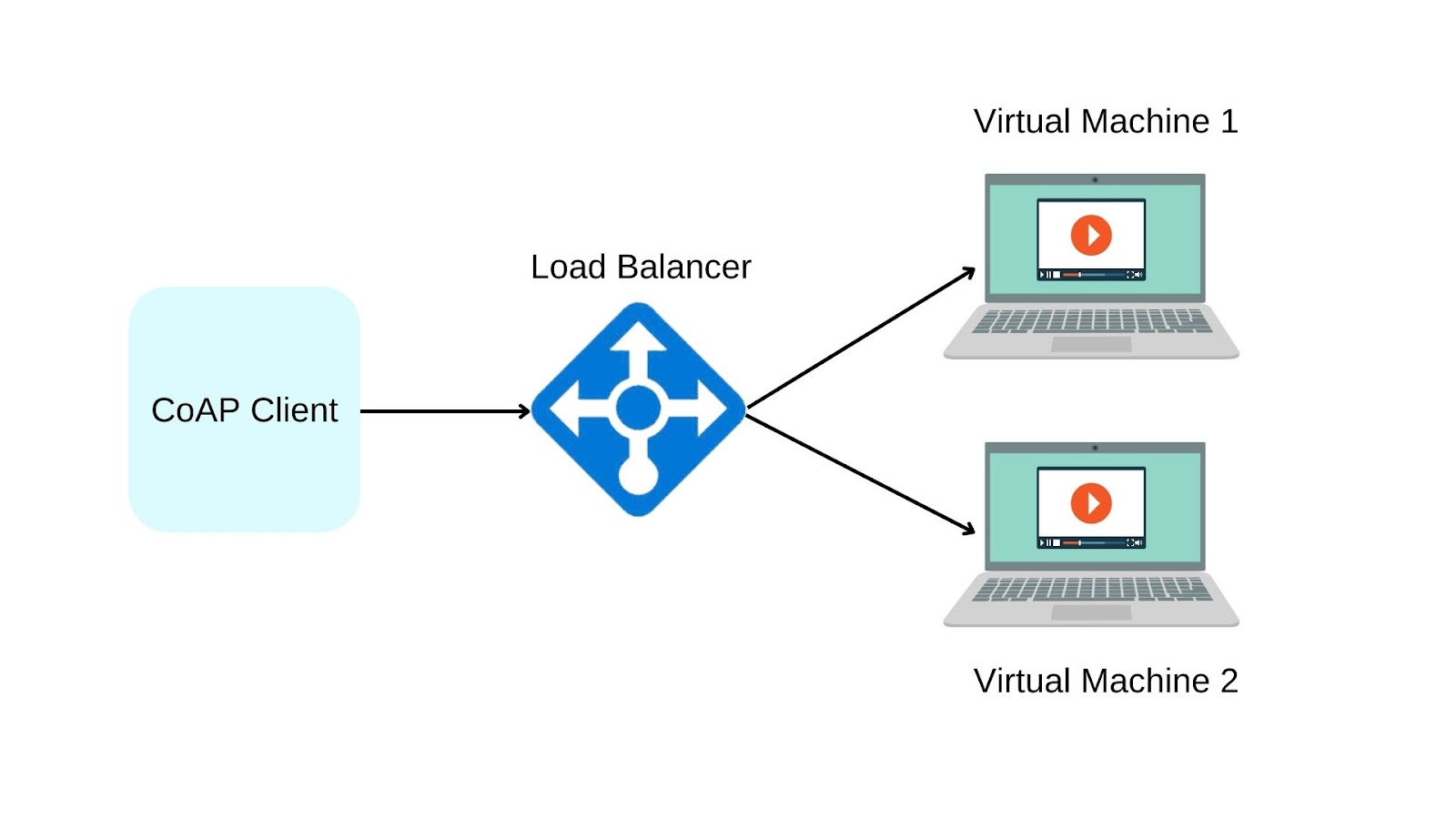 Azure Load Balancer Coding Ninjas CodeStudio