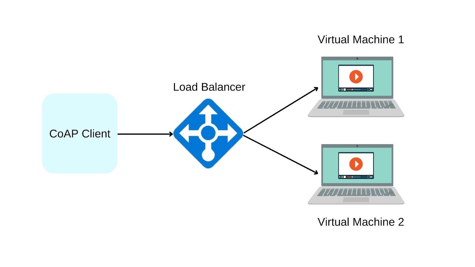 Azure Load Balancer Coding Ninjas