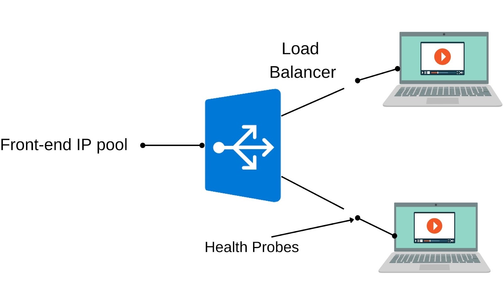 Azure Load Balancer Coding Ninjas CodeStudio