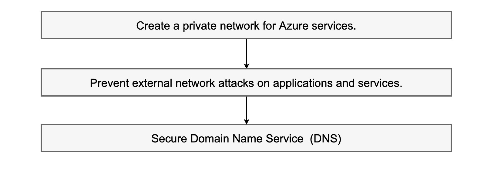 Azure security baseline for Power BI Coding Ninjas