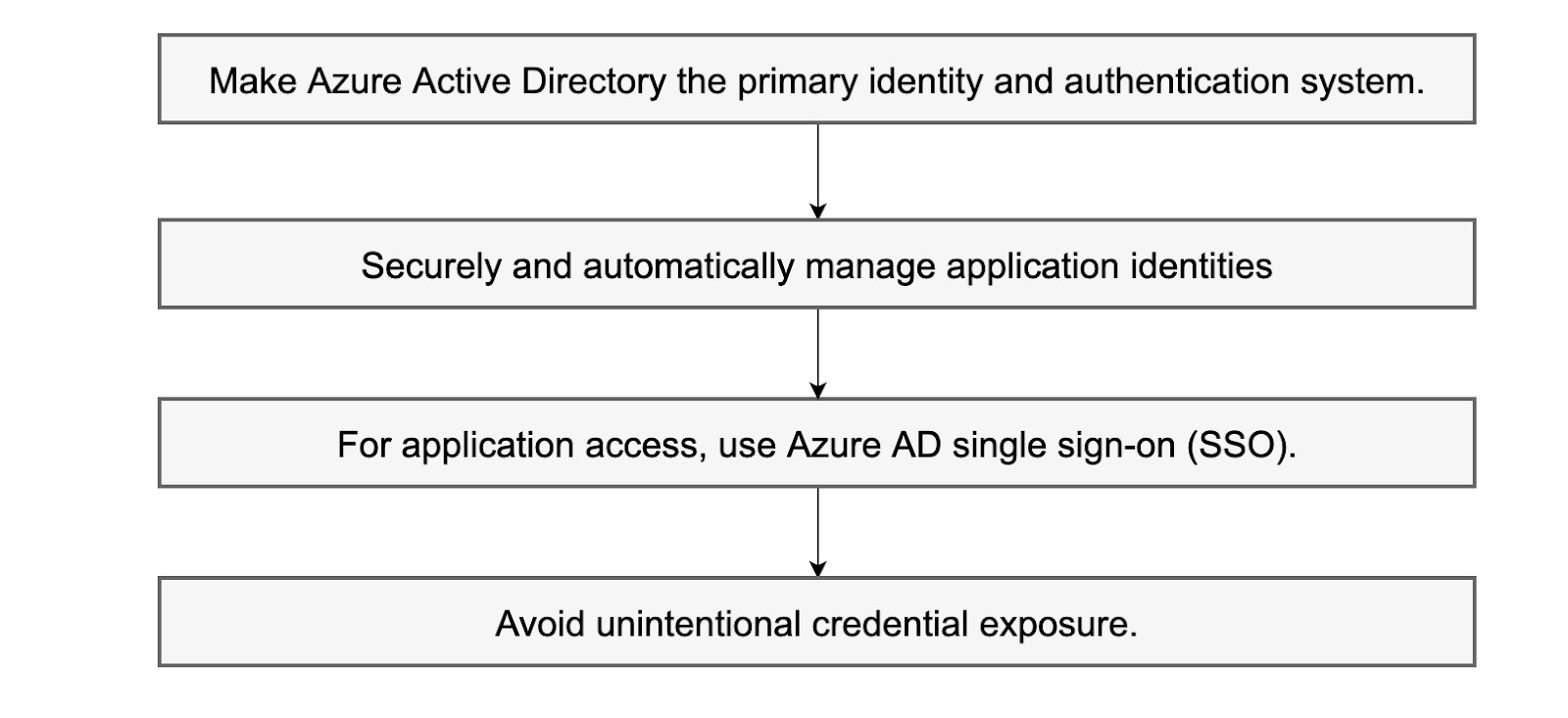 Azure security baseline for Power BI Coding Ninjas