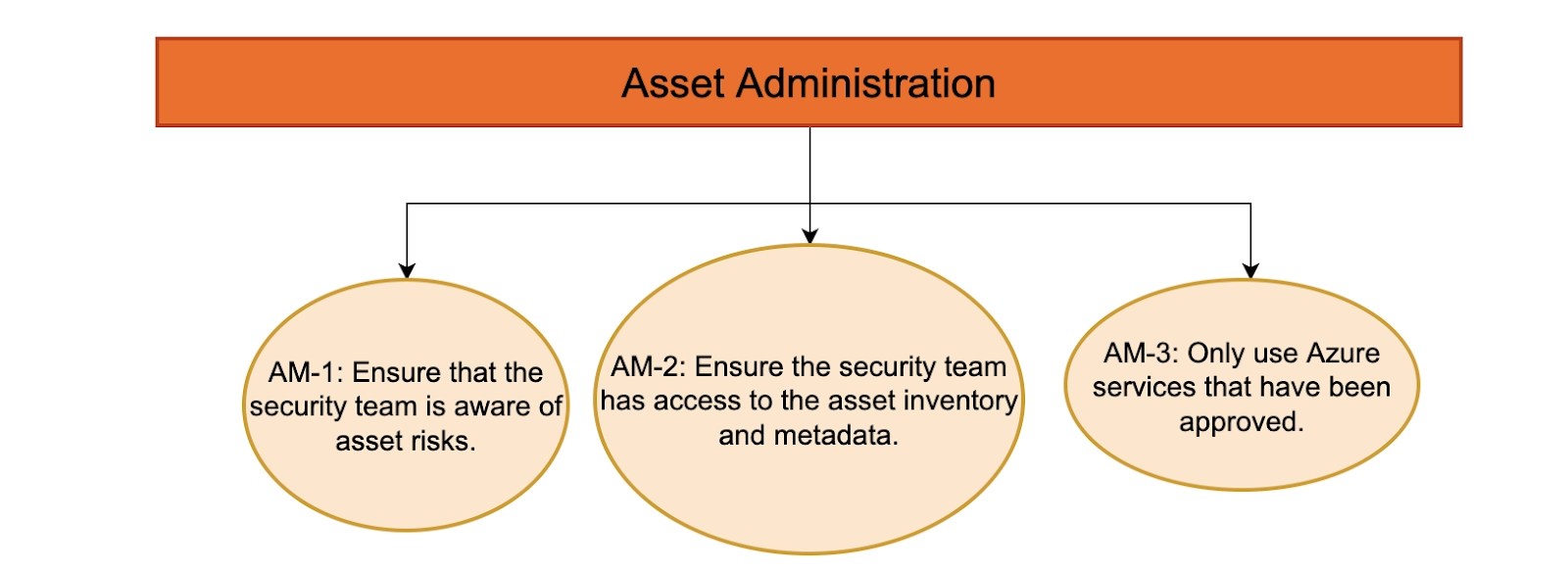 Azure security baseline for Power BI Coding Ninjas