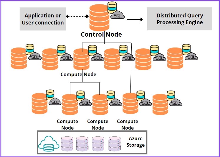 Azure Synapse SQL Coding Ninjas