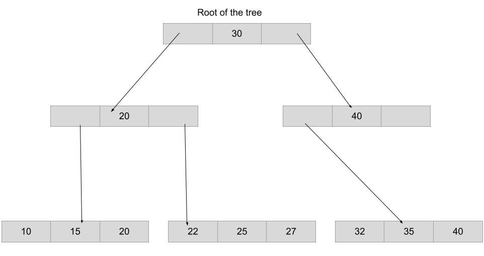B+ tree file organization Coding Ninjas CodeStudio