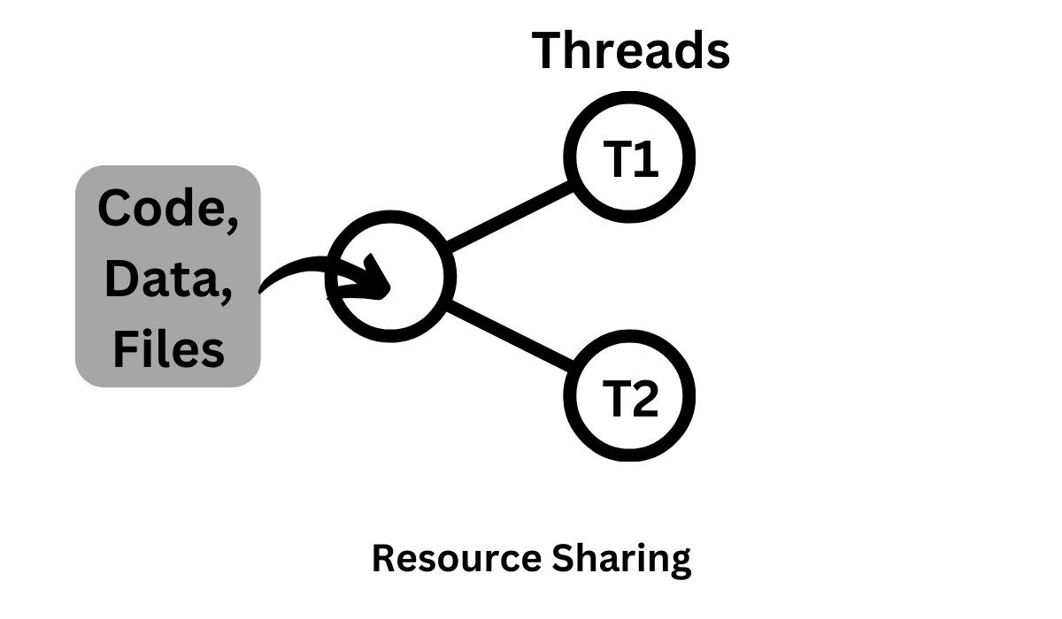 Benefits of Multithreading Coding Ninjas