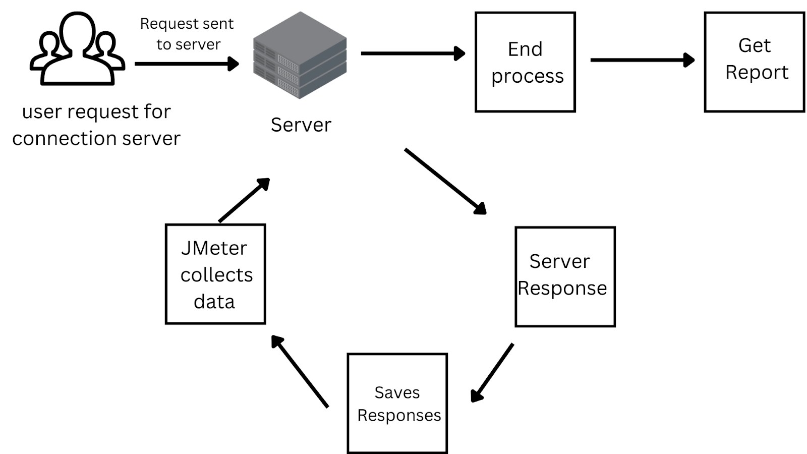 JMeter Coding Ninjas