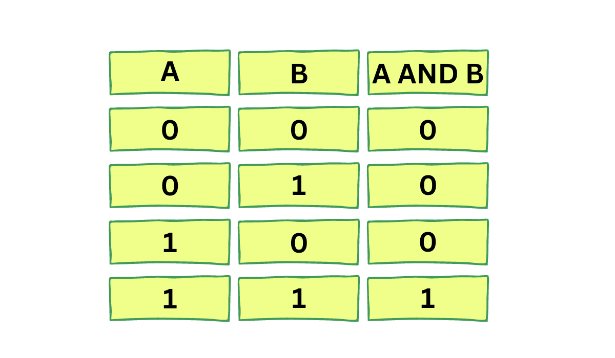 Bitwise Operators in C Coding Ninjas