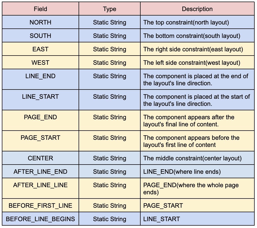BorderLayout In Java Coding Ninjas