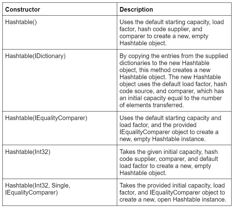 C Hashtable Class Coding Ninjas