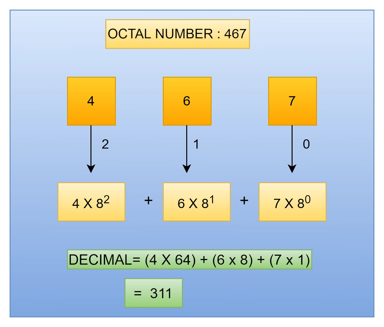 C++ Program to Convert Octal Number to Decimal - Naukri Code 360