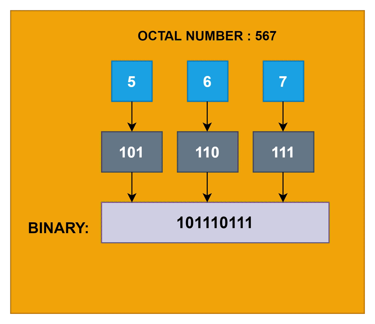 C++Program to Convert Octal to Binary Coding Ninjas