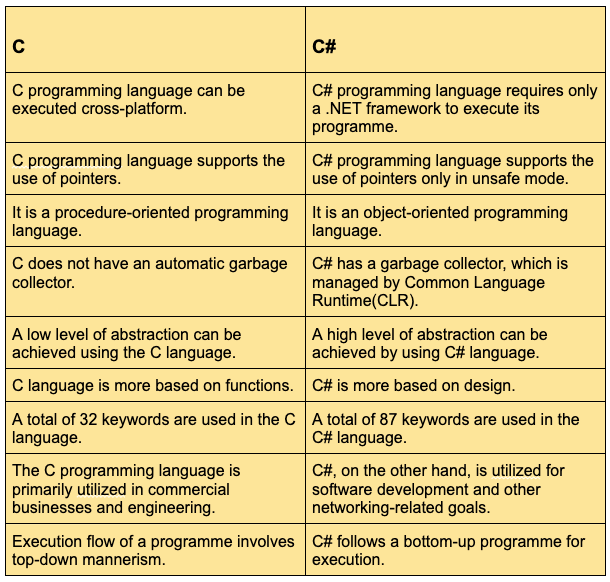 C Vs C Coding Ninjas