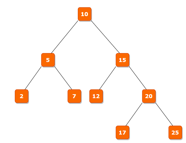 Calculate the Shortest Distance Between Two Nodes in BST Coding Ninjas
