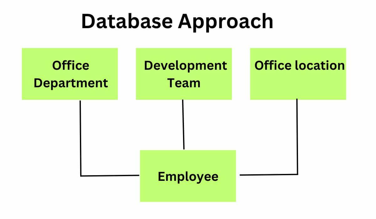 Characteristics of Database Approach Coding Ninjas
