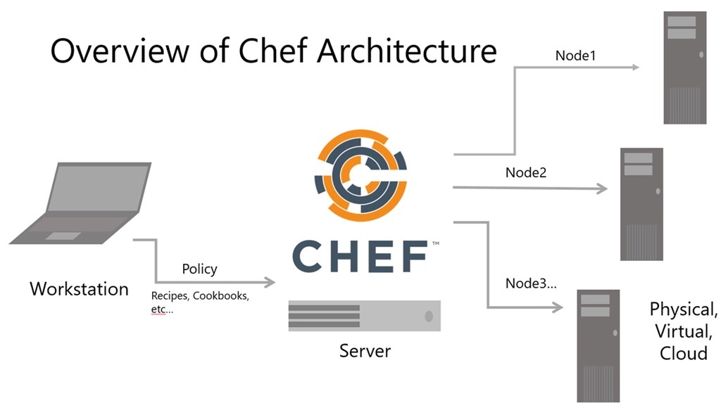 Chef Architecture Coding Ninjas
