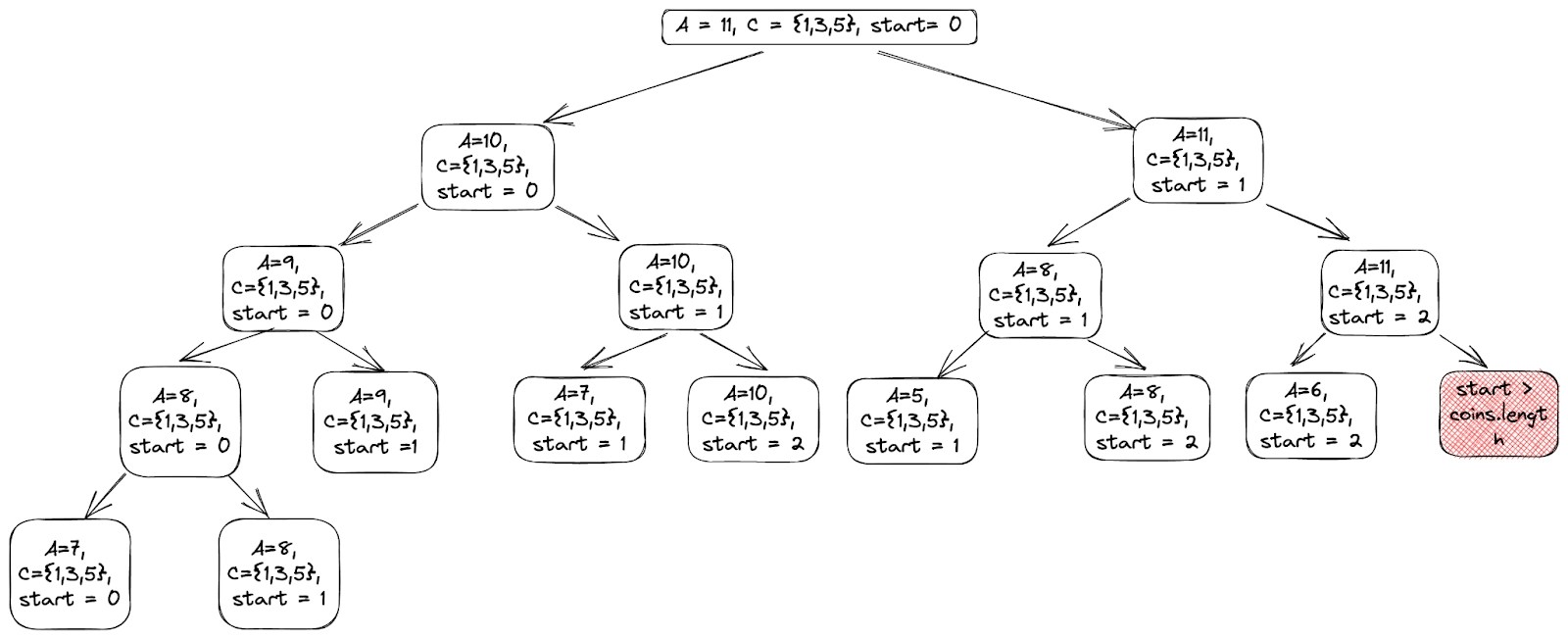 Coin Change Minimum Number of Coins Problem Coding Ninjas