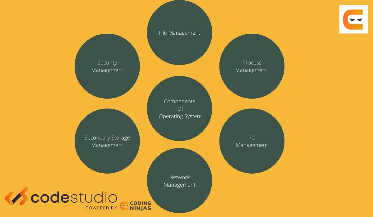 Components of Operating System Coding Ninjas