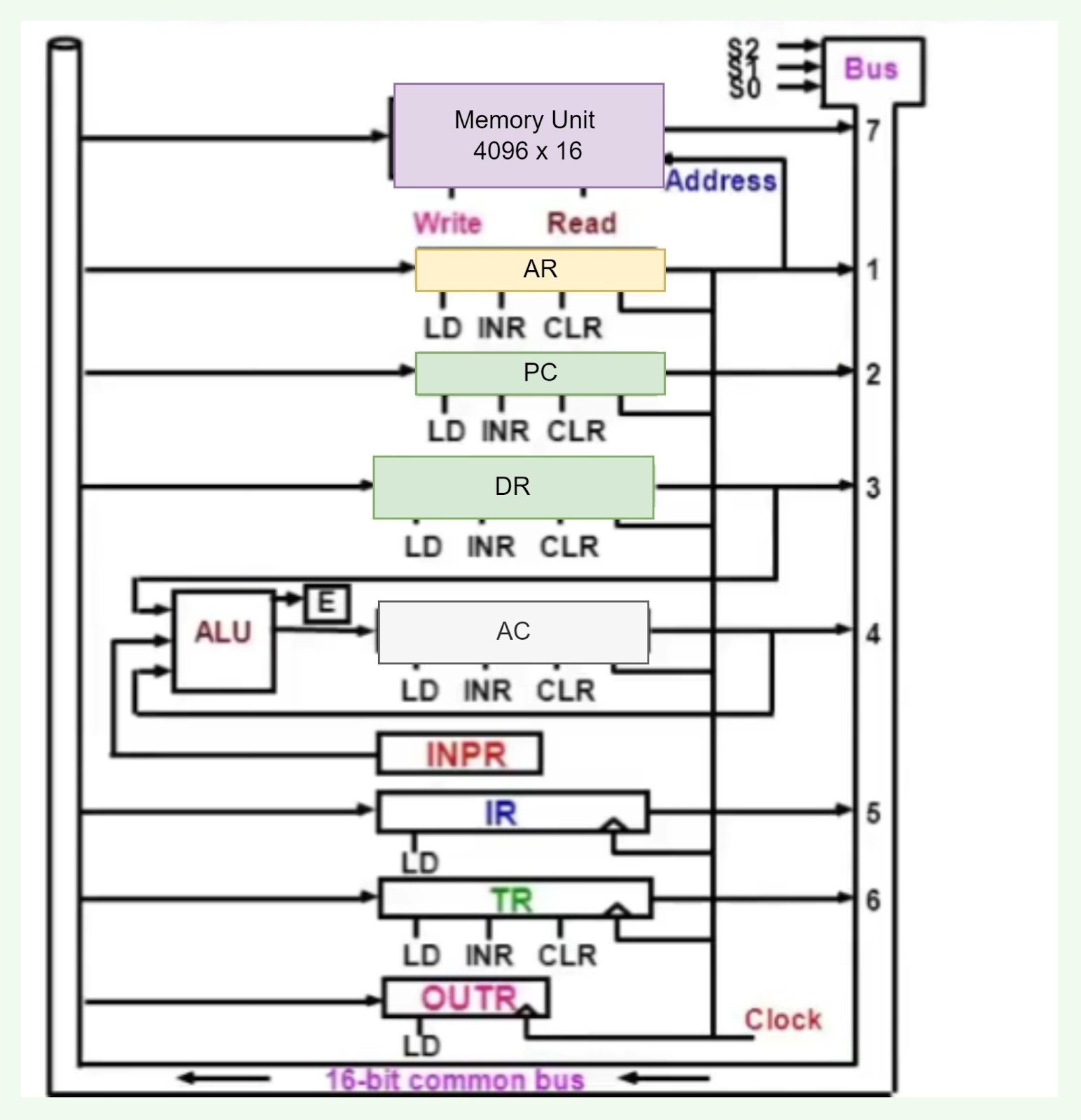 What are Computer Registers in Computer Architecture? Coding Ninjas