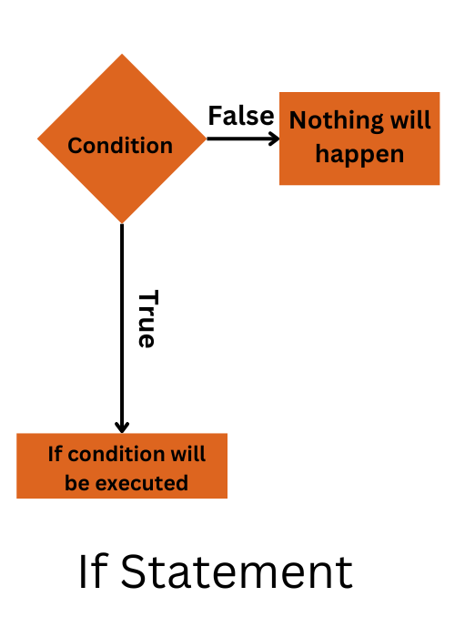 Conditional Statements in Java (IfElse Statement) Coding Ninjas